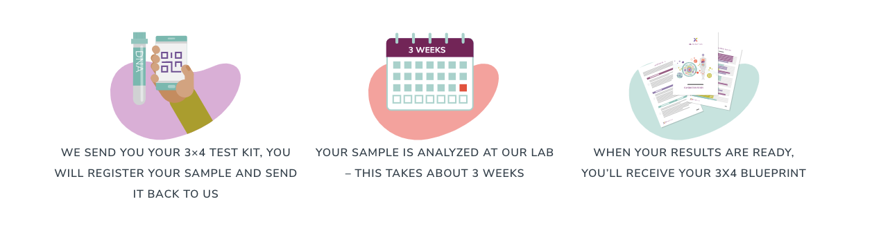 Genetic Testing For Dietary Fitness & Health Blueprint